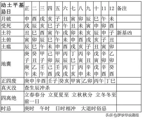 黄道吉日:修造动土的择日方法和择日的方法